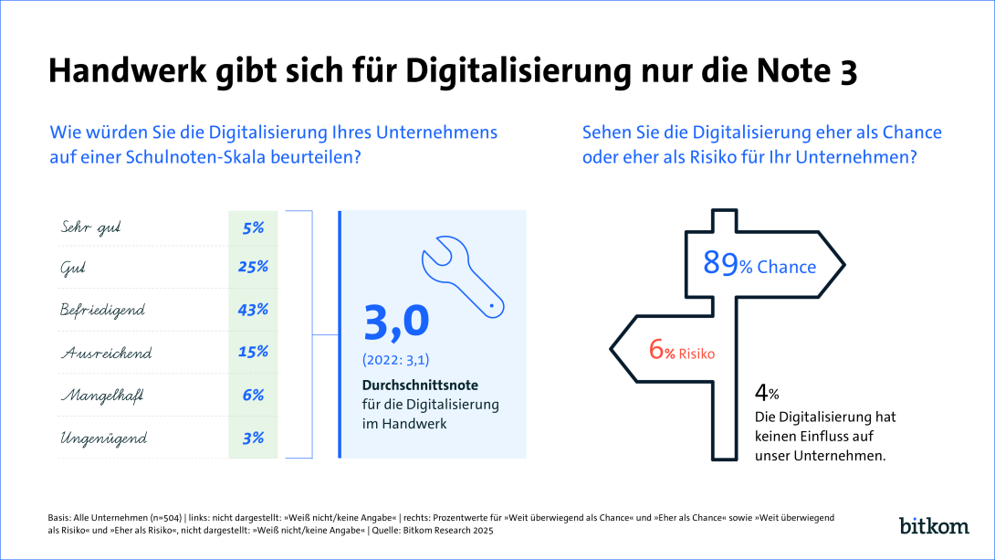 Grafik zeigt Umfrage: Digitalisierung im Handwerk mit Durchschnittsnote 3,0, 89 % sehen Chance, 6 % Risiko.