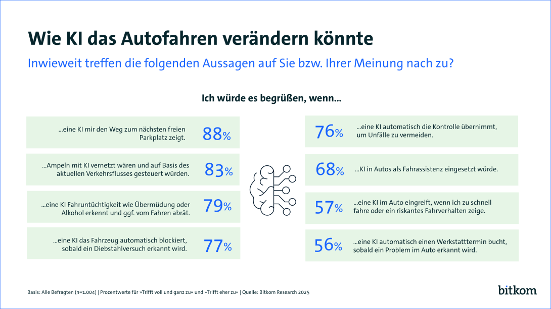 88% fände es gut, wenn KI einem einen freien Parkplatz zeigen würde, 83% würde eine KI gesteuerte Ampelschaltung aufgrund des aktuellen Verkehrsflusses begrüßen. 79% fänden es gut, wenn KI die Fahruntüchtigkeit des Fahrers feststellt und von einer Fahrt abrät. 