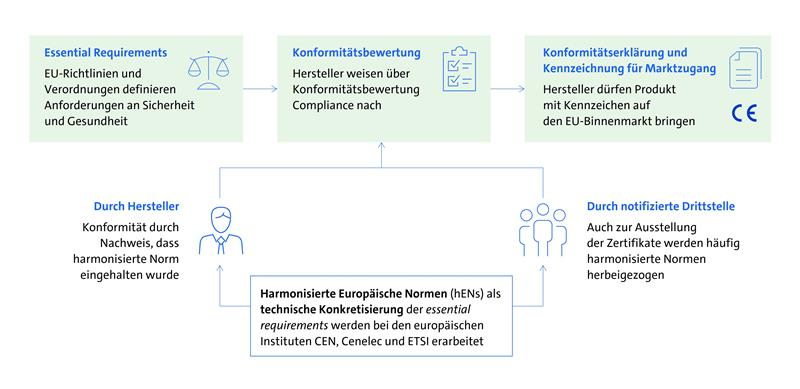 Schaubild: Entstehung harmonisierter Normen