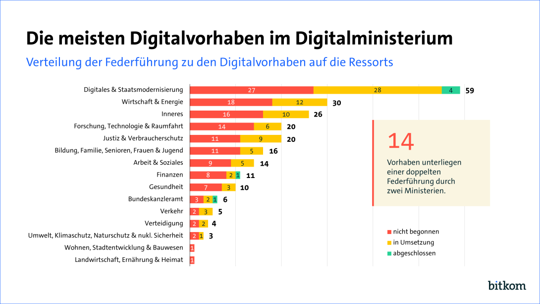 Balkendiagramm zeigt den Umsetzungsstand digitaler Vorhaben in Bundesministerien, führend ist das Digitalministerium.