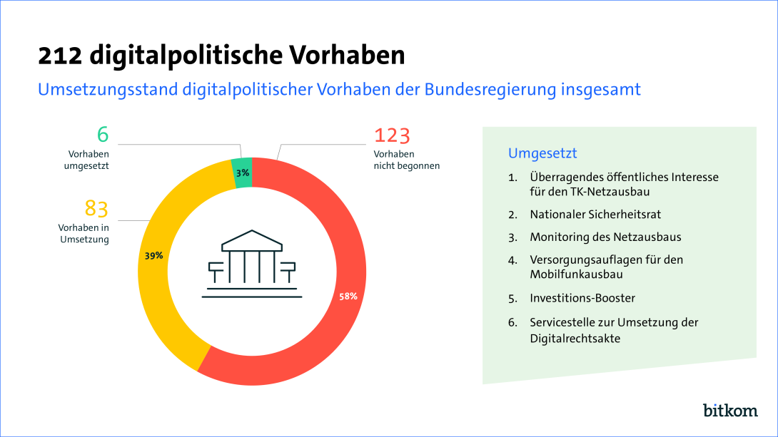 Kreisdiagramm zeigt: 58 % der digitalpolitischen Vorhaben nicht begonnen, 39 % in Umsetzung, 3 % abgeschlossen.