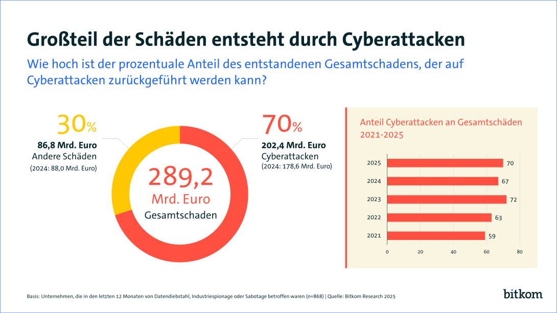 70 % der Gesamtschäden in Unternehmen 2025 (289,2 Mrd. Euro) entstehen laut Bitkom durch Cyberattacken.