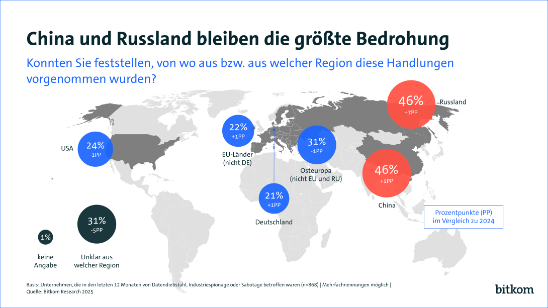 Russland und China gelten laut Bitkom 2025 als Hauptquellen für Cyberangriffe auf Unternehmen mit je 46 % der Nennungen.