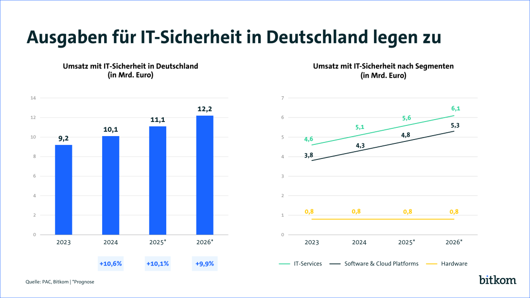 Die Grafik zeigt, dass der Umsatz für IT-Sicherheit von 2023 zu 2024 um 10,6 %, von 2024 zu 2025 um 10,1 % auf 11.1 Mrd. Euro gewachsen ist. Für 2026 wird ein Wachstum von 9,9 % prognostiziert. Die meisten Umsätze werden im Bereich IT-Services erzielt. 