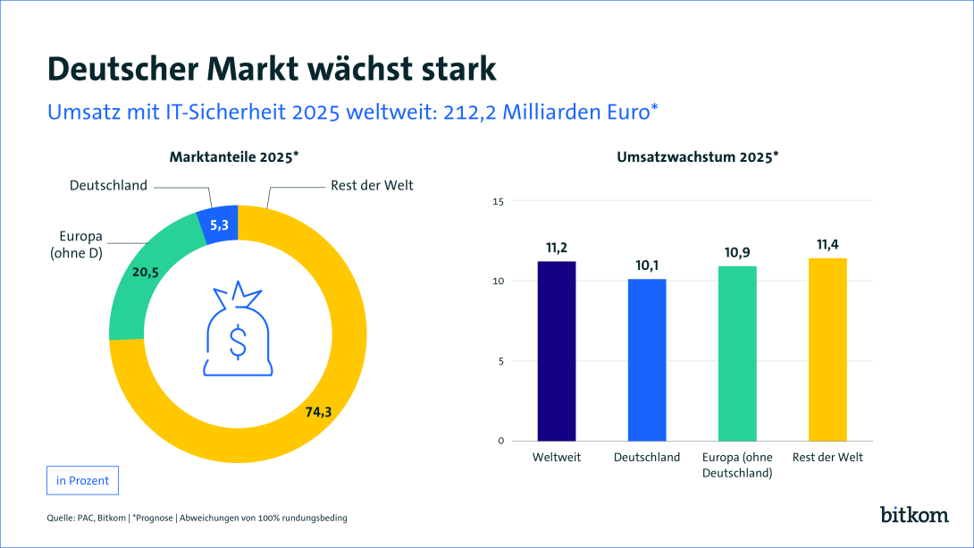 Der Umsatz entfällt zu 20,5% auf Europa, 5,3 % auf Deutschland. 74,3 entfällt auf den Rest der Welt.
