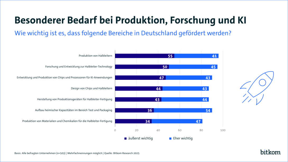 Die Grafik zeigt, dass Unternehmen vor allem die Produktion von Halbleitern sowie die Forschung und Entwicklung dieser Technologie wichtig ist.