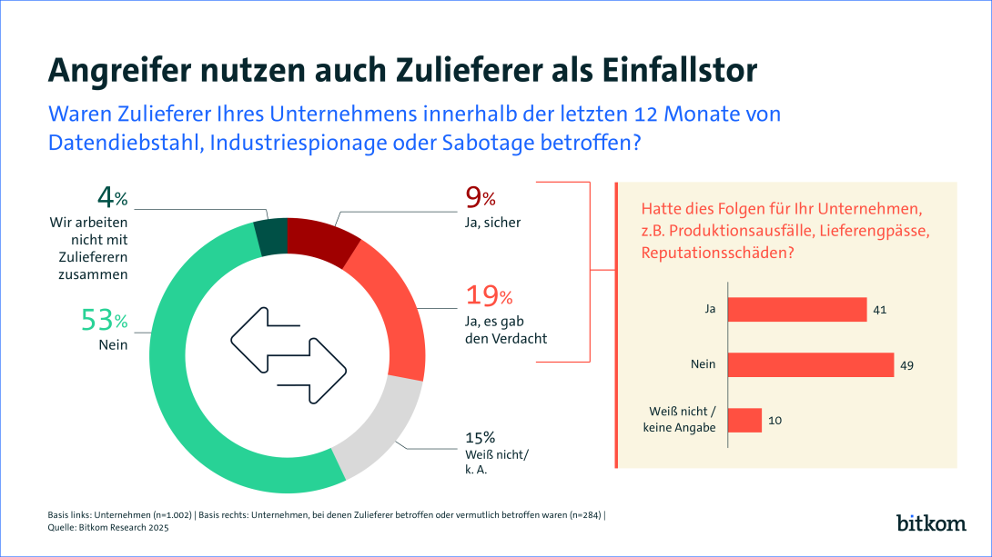 53 % der Unternehmen geben an, dass ihr Zulieferer nicht von Datendiebstahl betroffen war. 9 % waren sicher betroffen, weitere 19% hatten einen Verdachtsfall. Für 41 % der Unternehmen hatten diese Angriffe Folgen. 