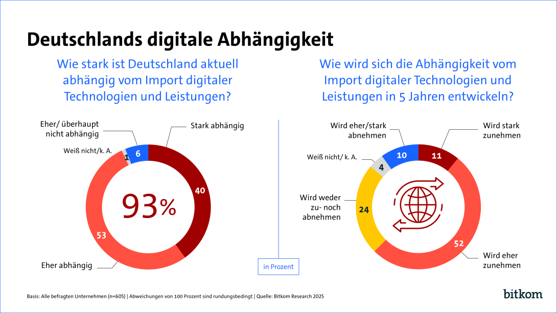 93 % deutscher Unternehmen sehen Deutschland als abhängig vom Import digitaler Technologien und Leistungen. 63 % glauben, diese Abhängigkeit wird in den nächsten 5 Jahren zunehmen.