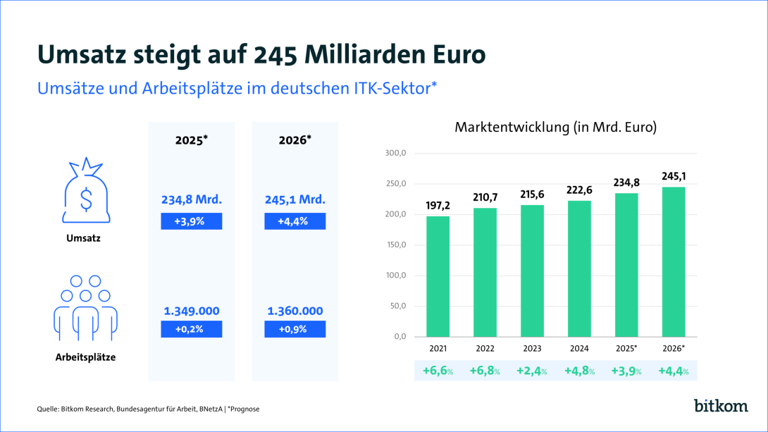Der Umsatz im deutschen ITK-Sektor steigt auf 245 Milliarden Euro. Damit steigt der Umsatz seit einigen Jahren kontinuierlich um etwa drei bis vier Prozent. Auch die Anzahl der Arbeitsplätze ist mit +0,9% leicht gewachsen.