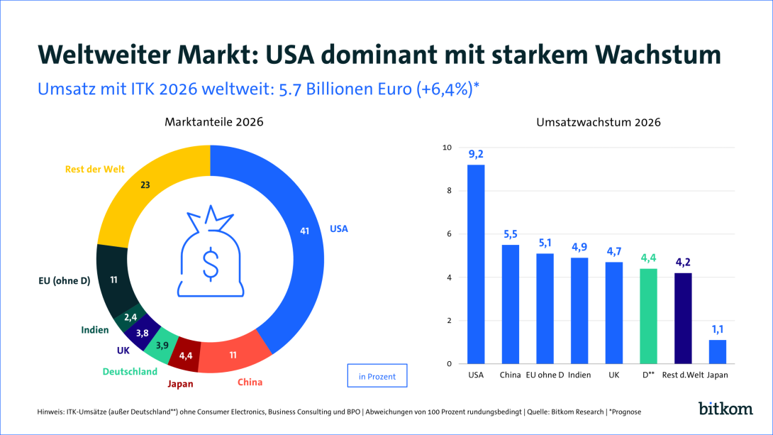 Der Umsatz mit ITK beträgt in 2026 voraussichtlich 5,7 Billionen Euro, das entspricht einem Wachstum um 6,4 %. Der Großteil der Marktanteile, genauer 41 %, liegt dabei bei den USA.