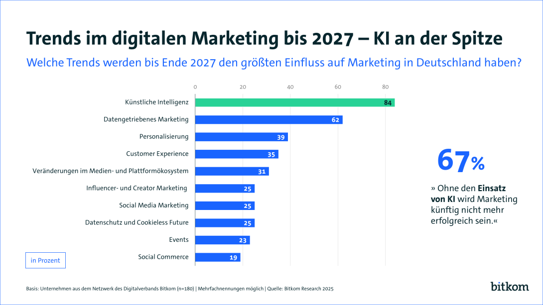 Grafik zu digitalen Marketingtrends bis 2027 mit Balkendiagramm und Zitat zur Bedeutung von KI.