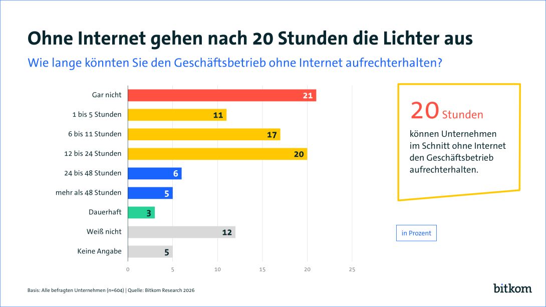 21% der Unternehmen geben an, den Betrieb bei fehlendem Internet gar nicht aufrechterhalten zu können. 17& könnten es für 6-11% schaffen, weitere 20$ für 12-24 Stunden. Insgesamt 11% könnten es für 24 - 48 Stunden schaffen, oder auch mehr als 48 Stunden. 