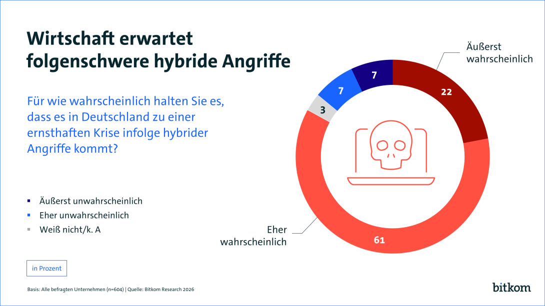61% halten es für ehr wahrscheinlich, 22% für äußerst wahrscheinlich, dass es infolge hybrider Angriffe zu einer ernsthaften Krise kommen kann. .