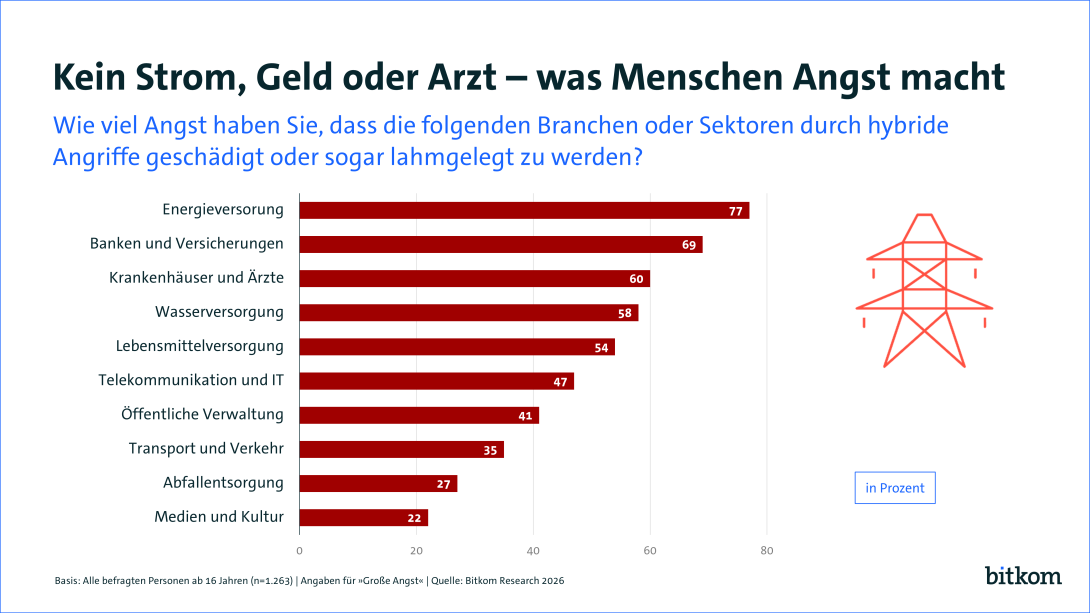 77% befürchten einen Ausfall der Energieversorgung, weitere 69% befürchten den Ausfall von Banken und Versicherungen. 60% haben Angst auf Krankenhäuser und Ärzte zu verzichten zu müssen. 