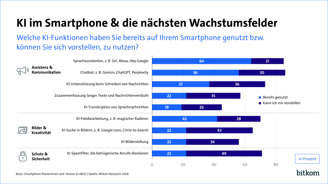 64% nutzen bereits Sprachassistenten, weitere 56 % nutzen Chatbots auf dem Smartphone. 42% nutzen die KI-Fotobearbeitung.
