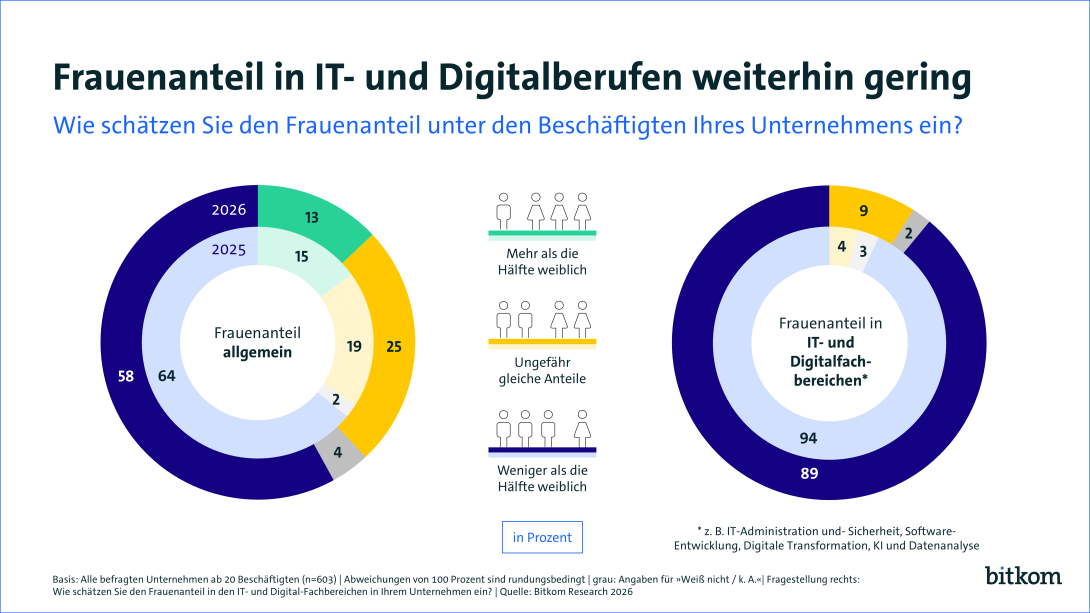 13% geben an, mehr als die Hälfte sei weiblich besetzt, 25% meinen ungefähr gleiche Anteile, 58% meinen, es gibt deutlich weniger weibliche Beschäftigte.  Auf die gesamte IT- und Digitalbranche schätzen 89 %, dass deutlich weniger Frauen als Männer beschäftigt werden.