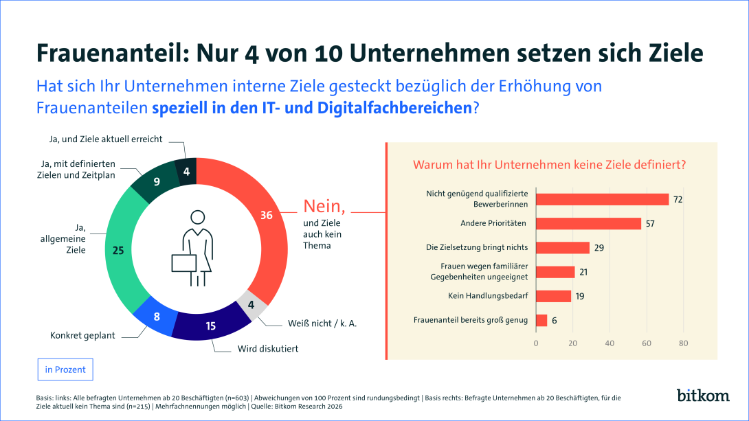 36% der Unternehmen haben sich keine Ziele mit Blick auf den Frauenanteil gesetzt. Rund 38% haben Ziele, entweder geplant oder bereits erreicht. 