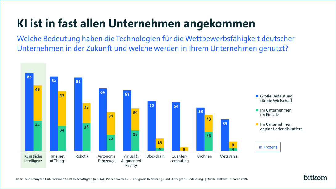 62% schreiben KI eine große Bedeutung für die Wettbewerbsfähigkeit deutscher Unternehmen zu. 48% nutzen KI bereits und 41% planen es. Dem Internet of Things sowie dem Bereich Robotik sprechen 82 % und 81 % eine große Bedeutung zu. Weniger relevant werden Drohnen oder das Metaverse gesehen. 