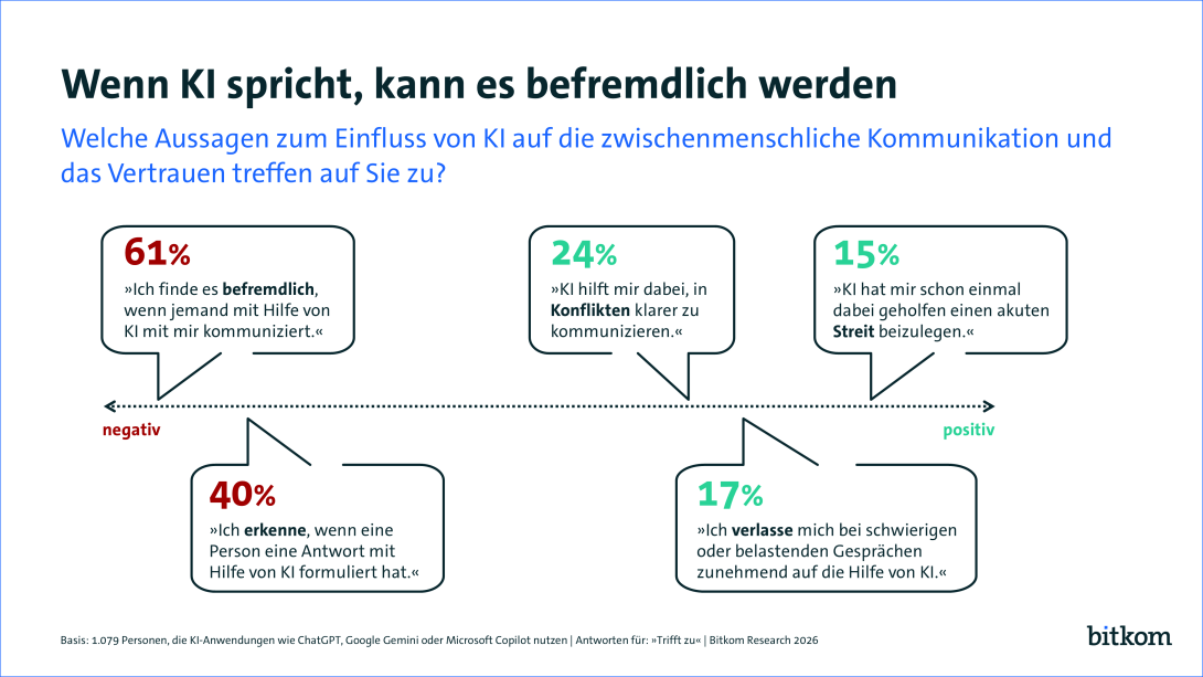 Grafik mit Umfrageergebnissen zum Einfluss von KI auf Kommunikation und Vertrauen. 1.079 Befragte, Bitkom Research 2026.