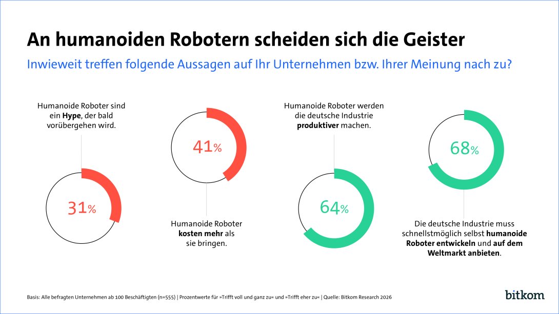 31 % geben an, humanoide Roboter seien der Hype der bald vorgehe, 64 % meinen, dass die Roboter die deutsche Industrie produktiver machen und 68 % sagen die deutsche Industrie müsse schnellstmöglich eigene Roboter entwickeln. 