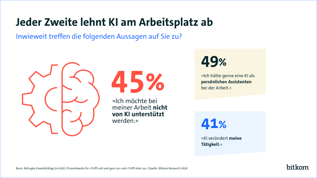 45 % möchten bei der Arbeit nicht von KI unterstützt werden. 49 % wünschen sich hingegen KI als einen persönlichen Assistenten. 