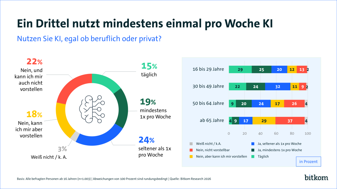 15 % nutzen KI täglich, 19 % mindestens einmal pro Woche. 22 % gibt an KI gar nicht zu nutzen. 