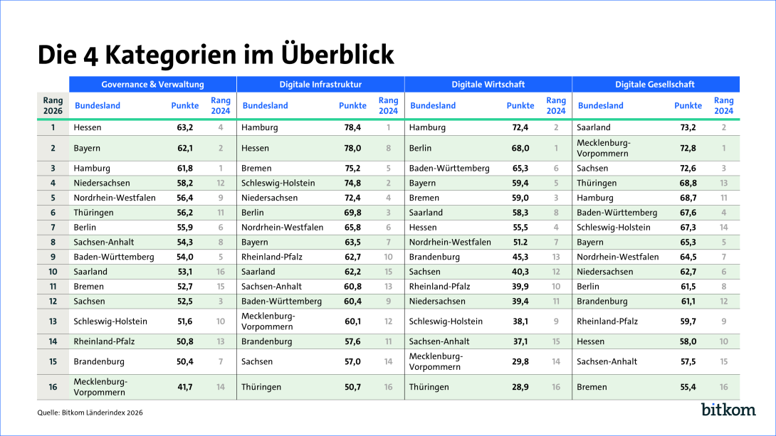 Die 4 Kategorien im Überblick: Governance & Verwaltung, Digitale Infrastruktur, Digitale Wirtschaft, Digitale Gesellschaft
