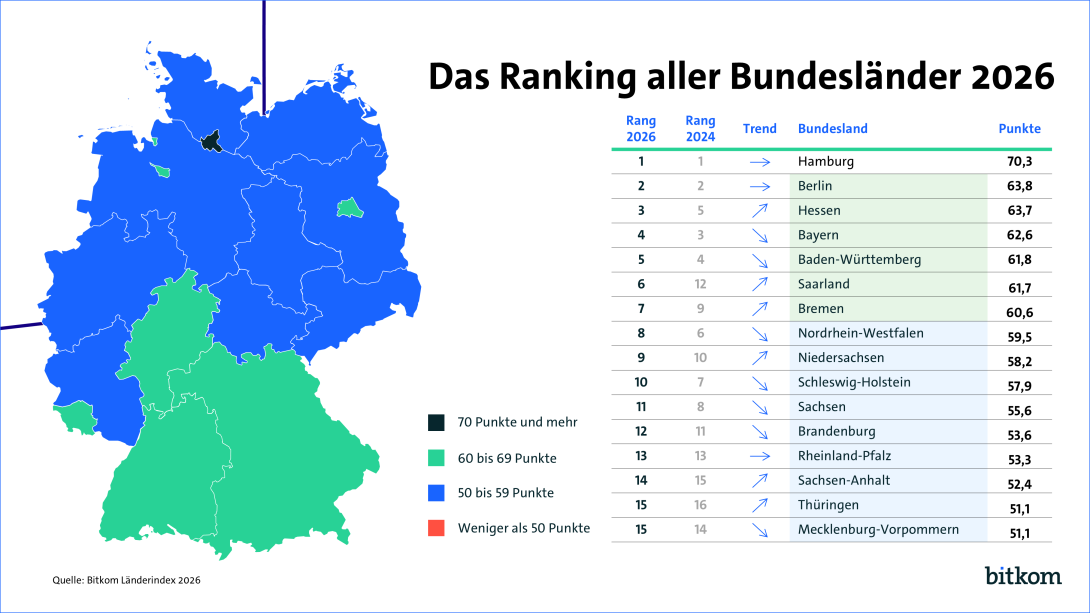 Hamburg Platz 1, Berlin Platz 2, Hessen Platz 3. 