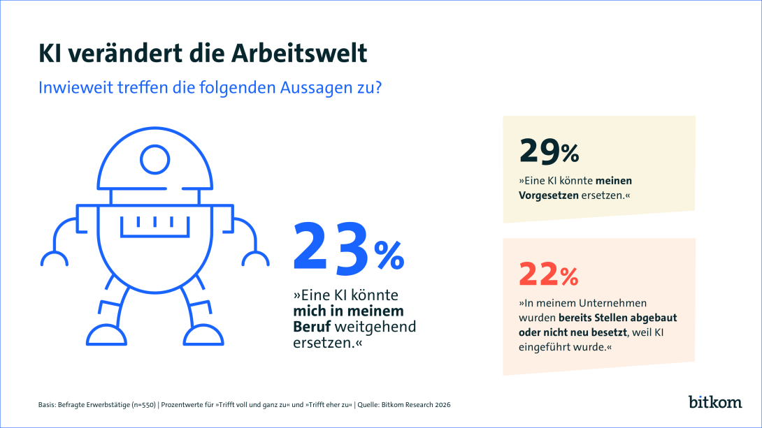 23% der Beschäftigten geben an, dass KI sie selbst im Beruf weitgehend ersetzen könnte, 29% meinen, KI könnte den eigenen Chef ersetzen. 22% der Beschäftigten sagen, dass bereits stellen durch KI abgebaut wurden. 