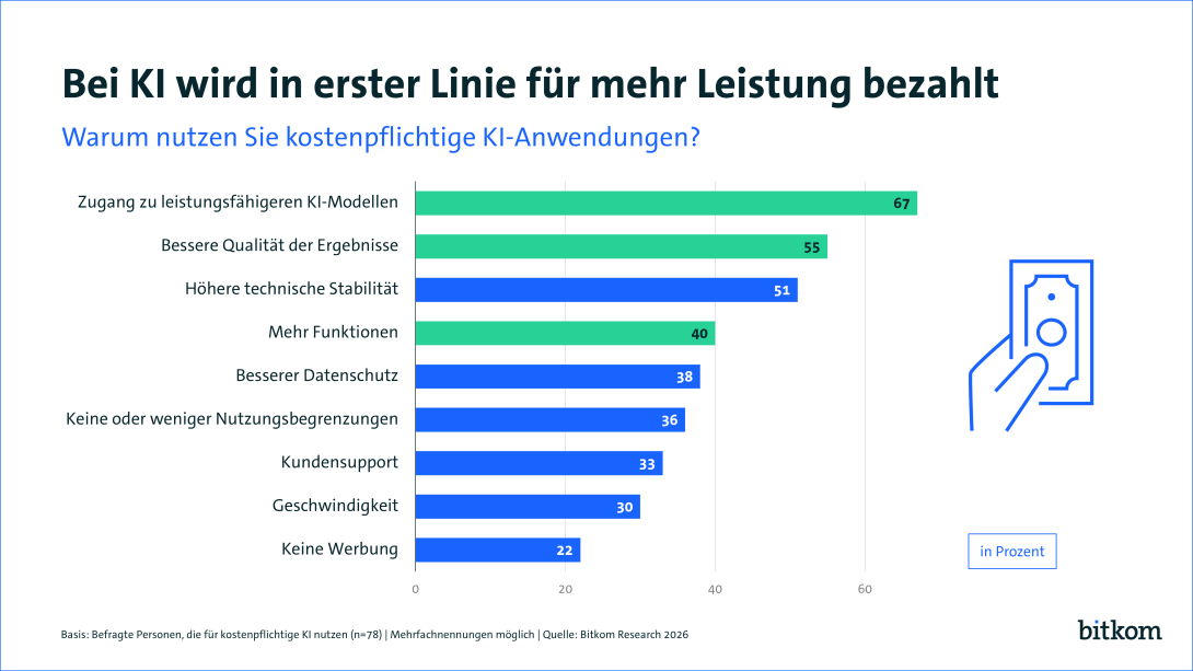67% der Personen geben an, vor allem für ein leistungsfähigeres Modell zu zahlen. 55% tut dies aufgrund von besserer Qualität der Ergebnisse. 51 % geht es um technische Stabilität. 
