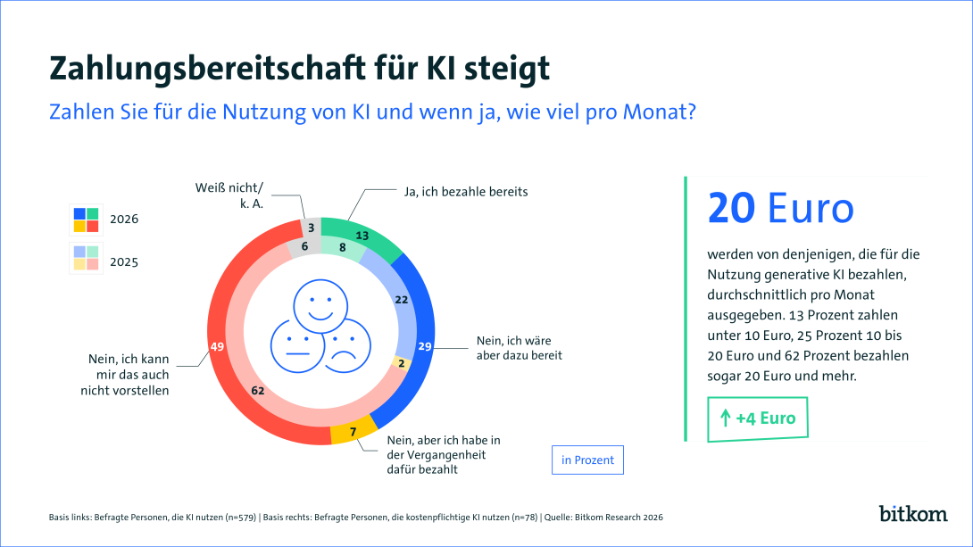Grafische Darstellung zur Zahlungsbereitschaft für KI mit Kreisdiagramm und Textblock zu Ausgaben für 2025 und 2026.