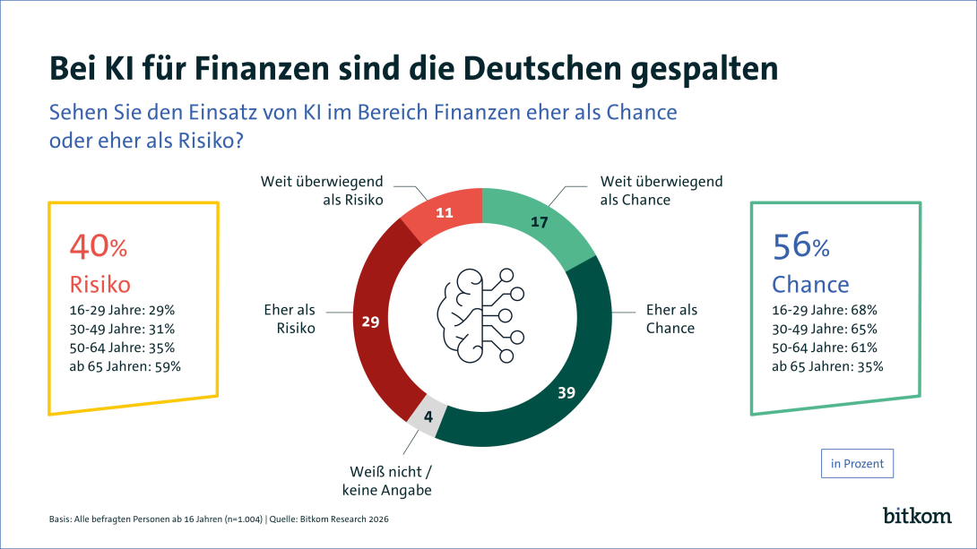 Grafik zu Meinungen der Deutschen über KI im Finanzbereich: 40% Risiko, 56% Chance, nach Altersgruppen aufgeteilt.