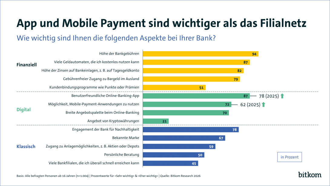 Grafik mit den Kategorien "Finanziell", "Digital" und "Klassisch" zu Bankaspekten und deren Wichtigkeit.