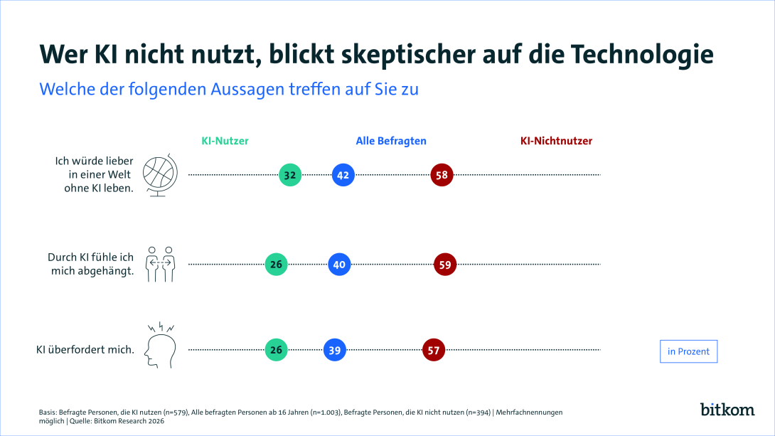 Grafische Darstellung von Umfrageergebnissen zu Einstellungen gegenüber Künstlicher Intelligenz mit prozentualen Balken.