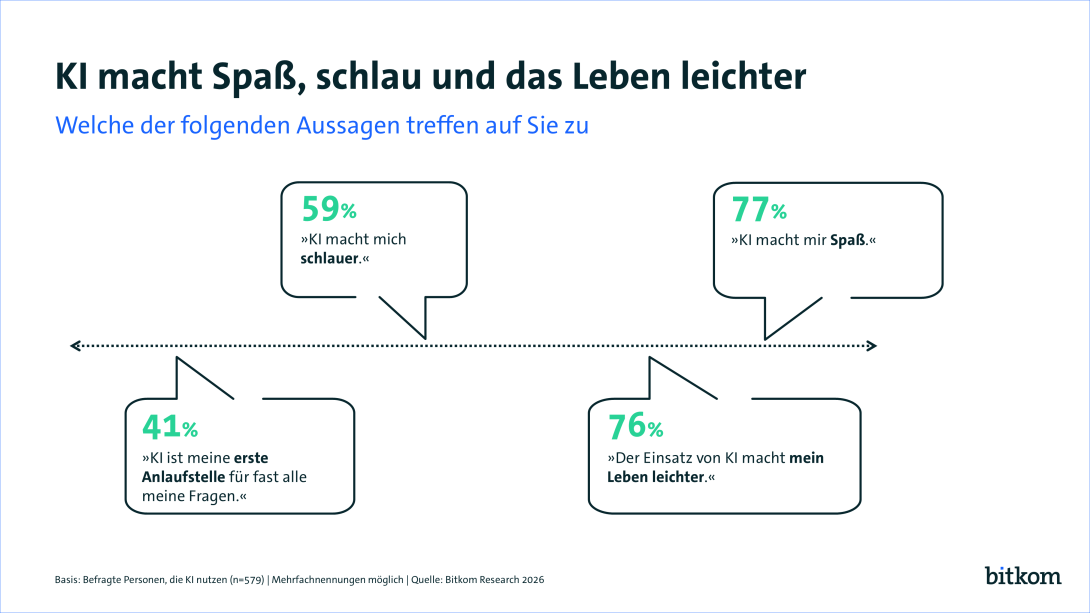 Für 41% ist KI die erste Anlaufstelle. 59% meinen, KI macht sie schlauer. 77% findet, KI macht Spaß, 76% finden, dass KI ihr Leben leichter macht. 