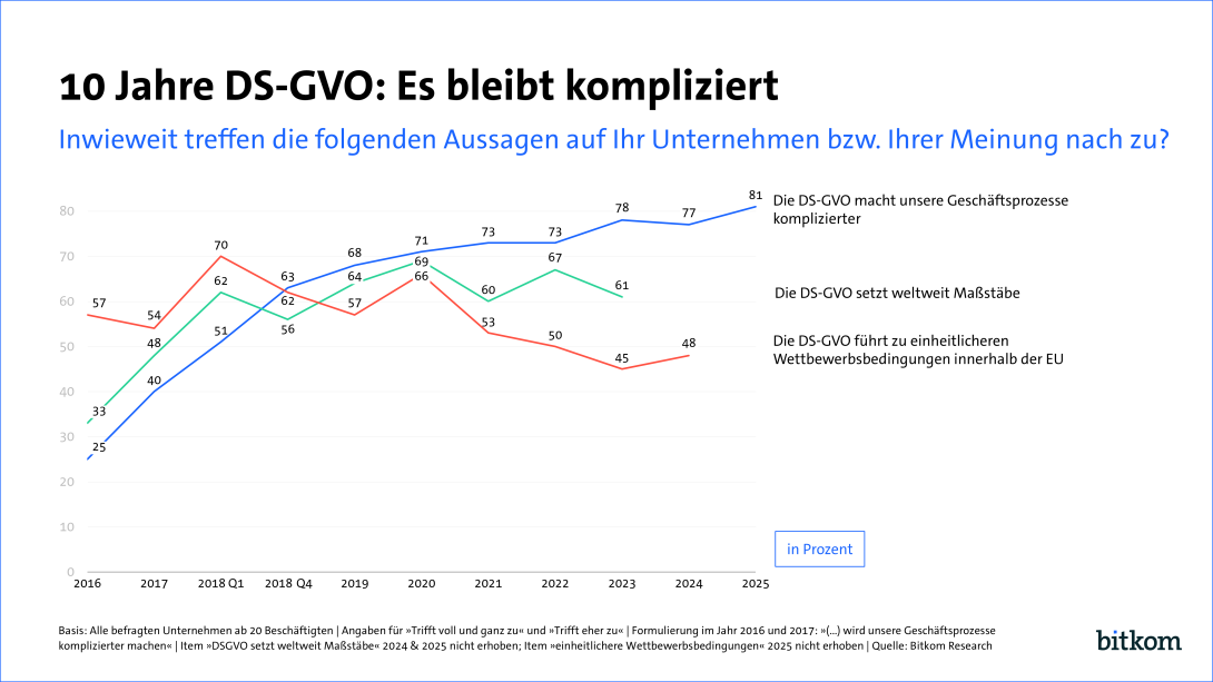 Grafik mit drei Linien zu den Auswirkungen der DS-GVO auf Unternehmen von 2016 bis 2025, mit Quellenangabe.