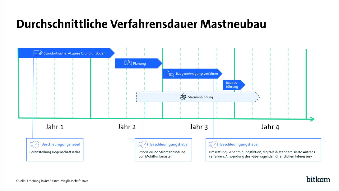 Im Schnitt dauert der Neubau eines Mastes mehr als 3 Jahre. 