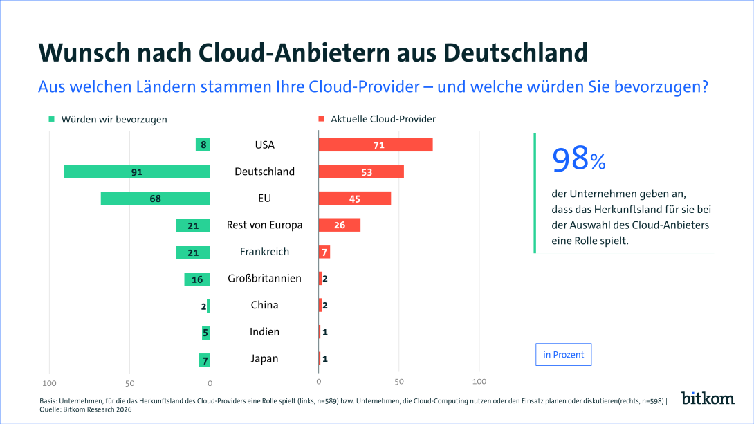 Diagramm mit zwei Balken: Präferenzen für Cloud-Anbieter nach Ländern und deren Prozentwerte. Text: "98% der Unternehmen...".
