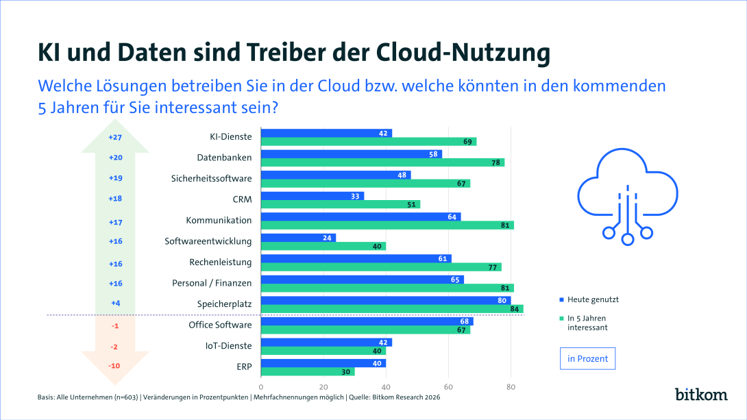 Diagramm mit Balken zu Cloud-Lösungen und Prozentwerten für "Heute genutzt" und "In 5 Jahren interessant".