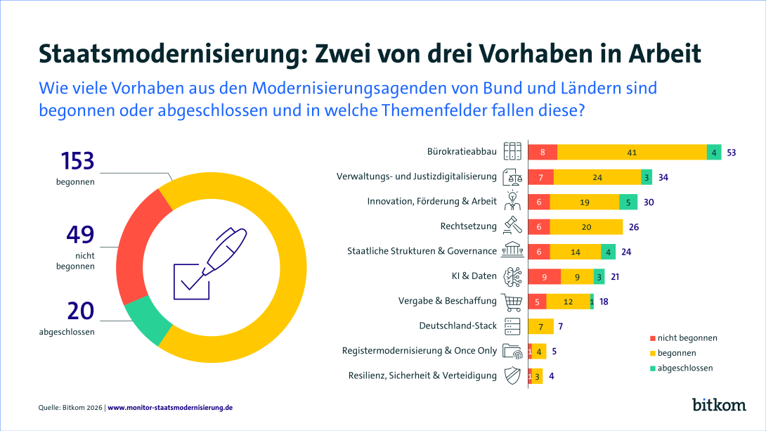 Staatsmodernisierung: Zwei von drei Vorhaben in Arbeit. 153 begonnen, 49 nicht begonnen, 20 abgeschlossen. Kreisdiagramm und Themenfelder.