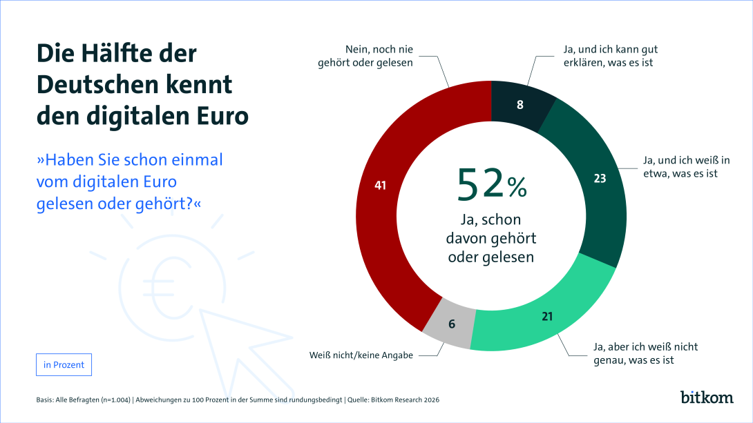 52% der Deutschen haben schon vom digitalen Euro gehört. 21% davon wissen jedoch nicht genau was es ist. 41% hat davon nicht gehört oder gelesen. 