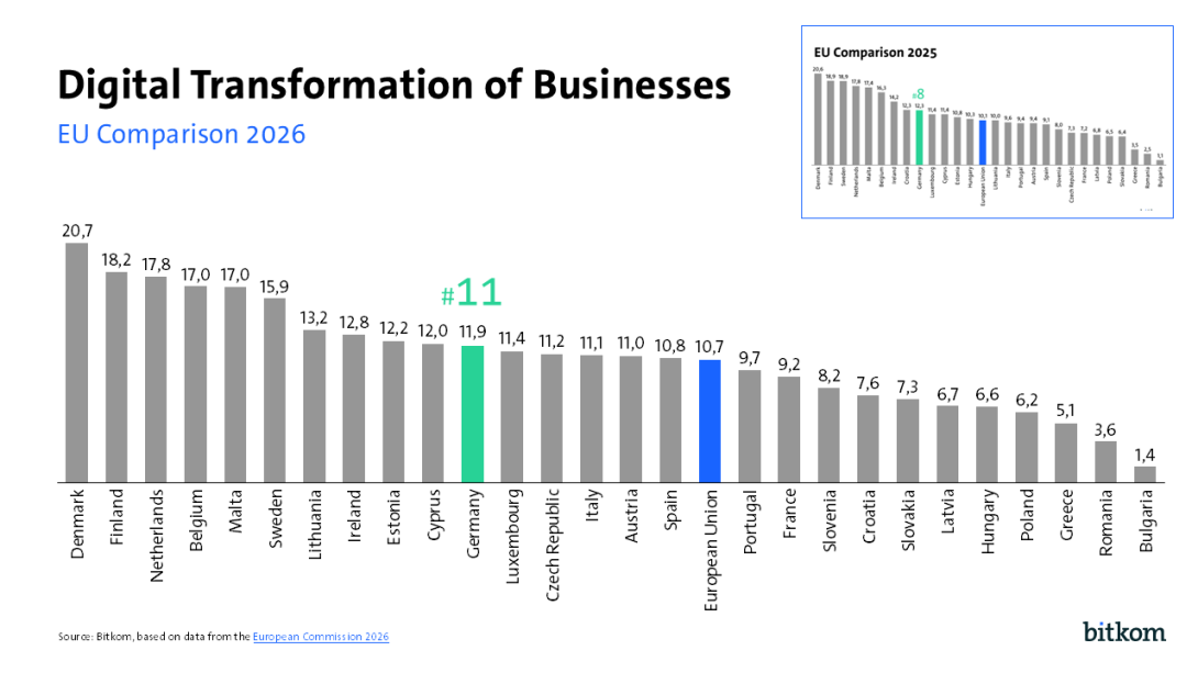 Bitkom DESI 2026 - Digital Transformation of Businesses
