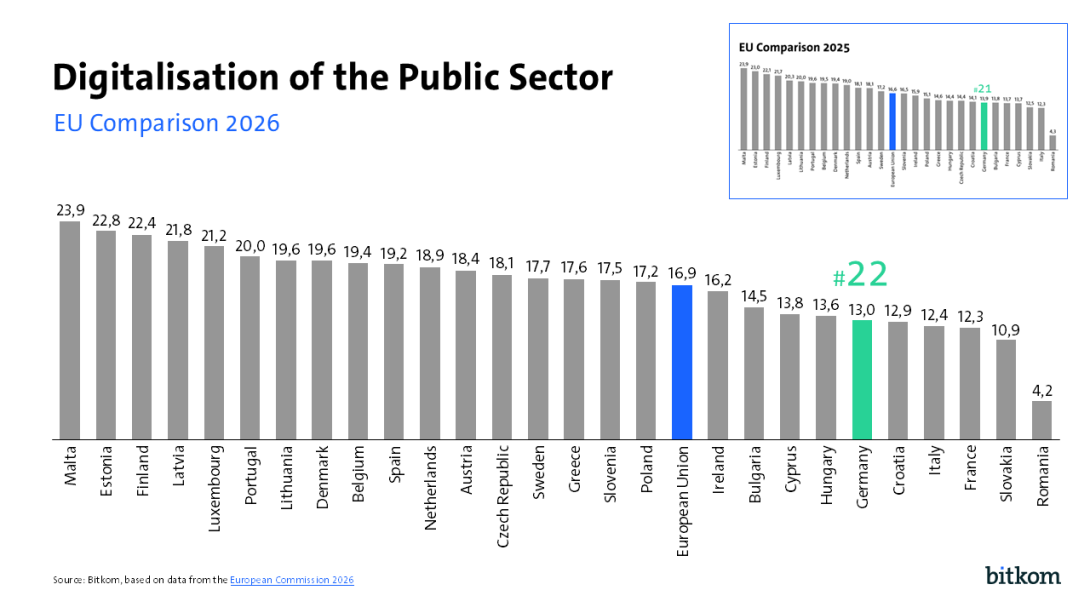 Bitkom DESI 2026 - Public Services
