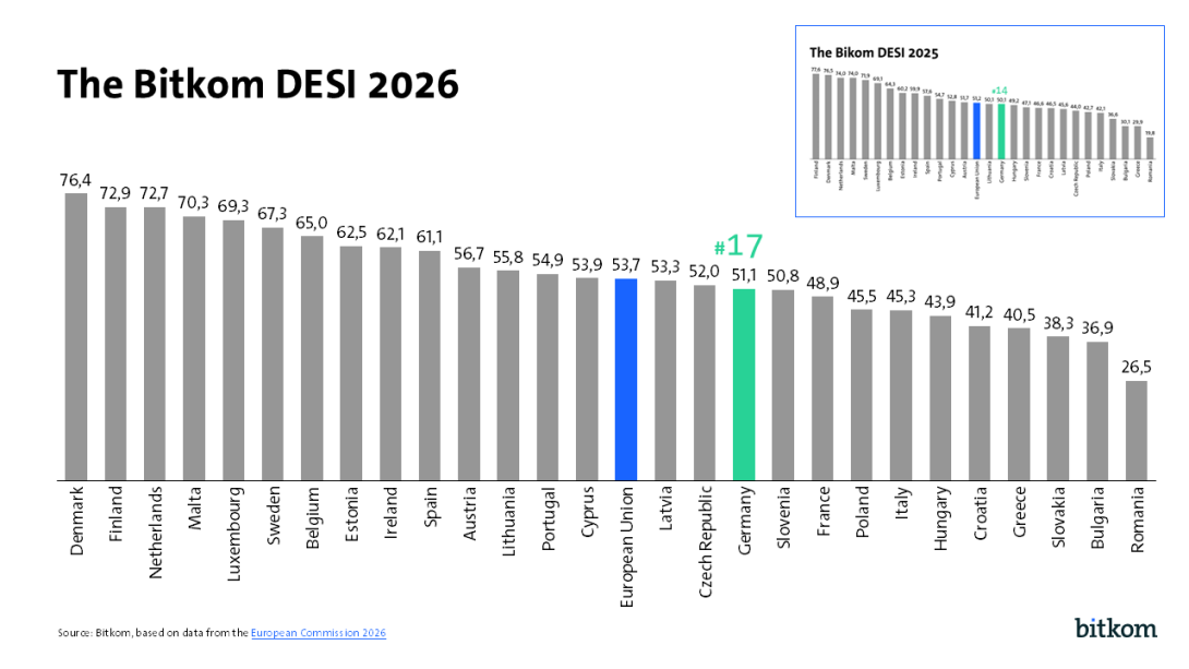 Bitkom Desi 2026 - Ranking