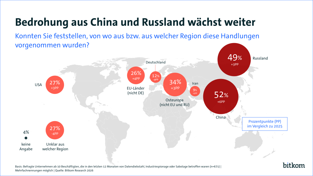 Bedrohung aus China und Russland wächst weiter