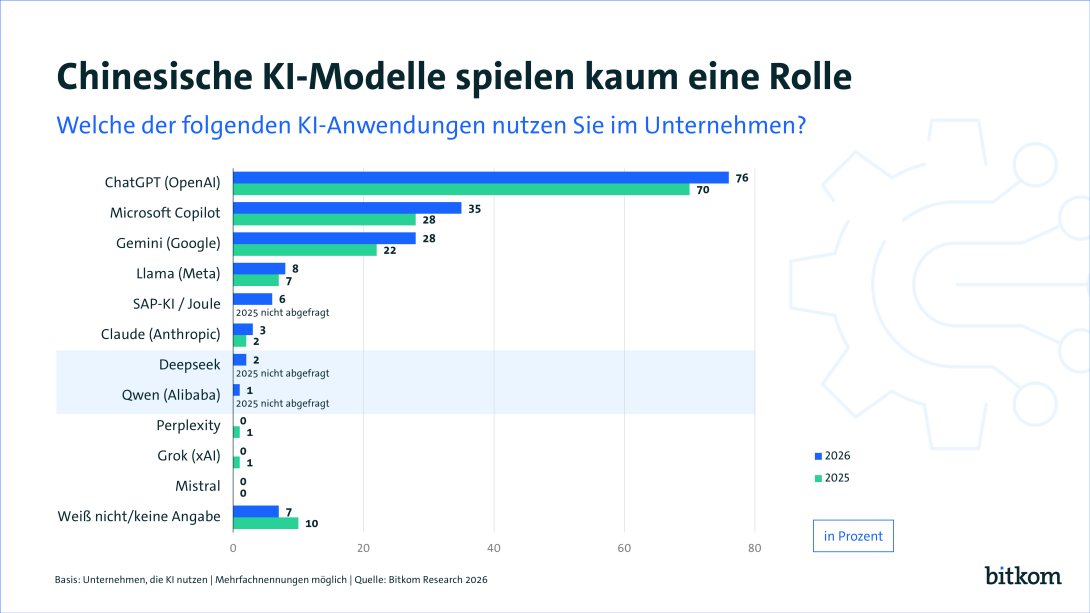Chinesische KI-Modelle spielen kaum eine Rolle
