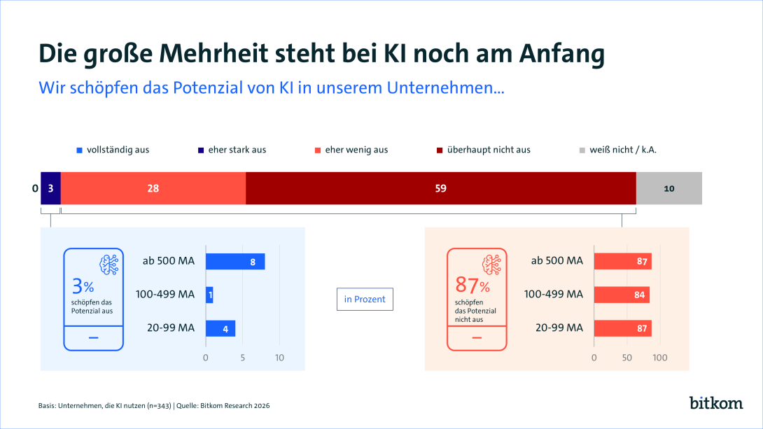 0% schöpfen das Potenzial vollständig aus. 3 % eher stark, 59% überhaupt nicht aus. 