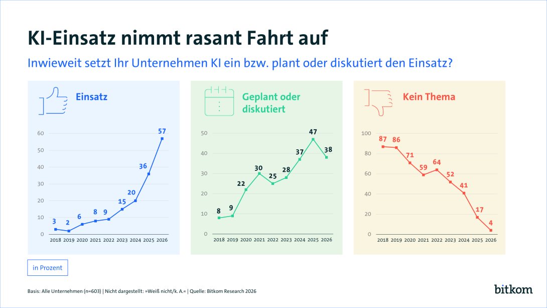57% setzen KI bereits ein, 38 % diskutieren den Einsatz. Für 4% ist es kein Thema.
