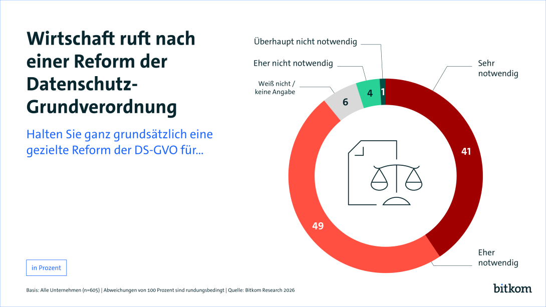 41% halten eine Reform der Datenschutz-Grundverordnung für sehr notwendig. 49% für ehr notwendig. 4% für ehr nicht notwendig und 1% für gar nicht notwendig. 