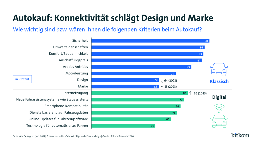 98& legen Wert auf Sicherheit. 94% achten auf Umwelteigenschaften, 93% schauen auf die Bequemlichkeit. 80% wollen einen Internetzugang. 